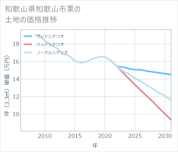 和歌山県和歌山市粟の土地価格推移