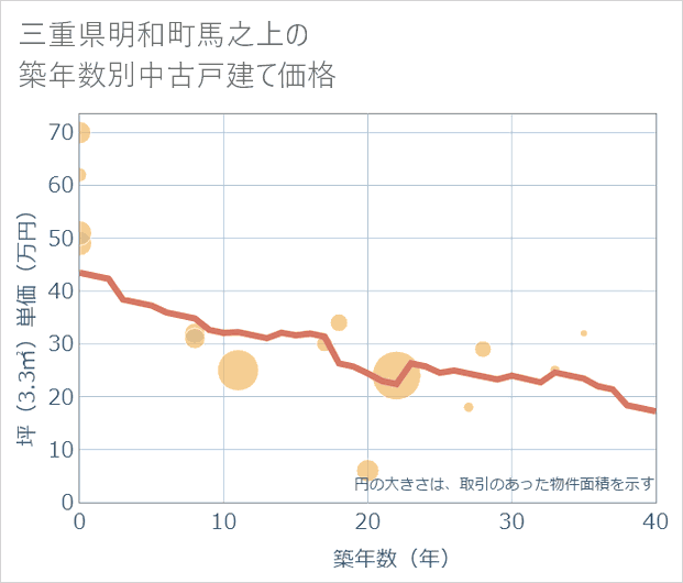 三重県明和町馬之上の築年数別の中古戸建て坪単価