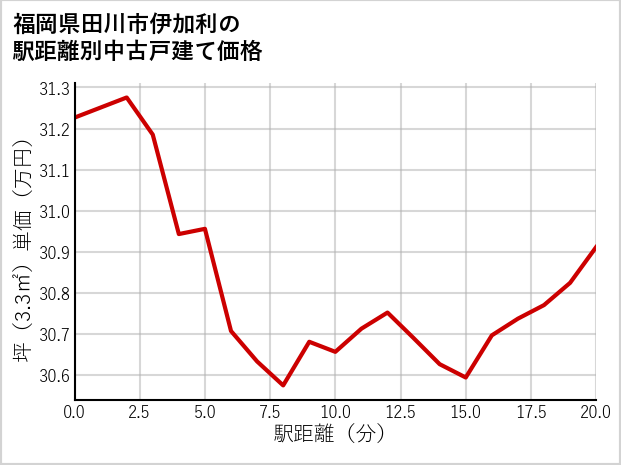福岡県田川市伊加利の徒歩距離別の中古戸建て坪単価