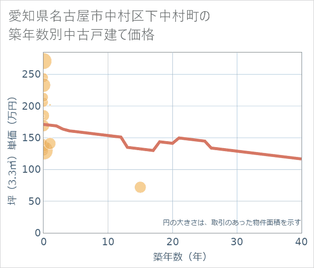 愛知県名古屋市中村区下中村町の築年数別の中古戸建て坪単価