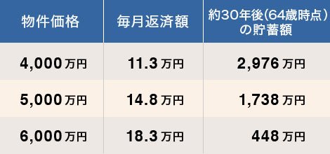 30代、世帯年収1000万円の4人家族が買える物件価格