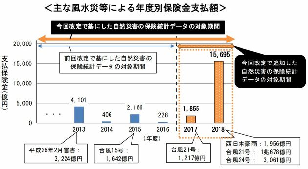 主な風水災等による年度別保険金支払額