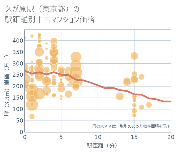 久が原駅(東京都)の徒歩距離別の中古マンション坪単価