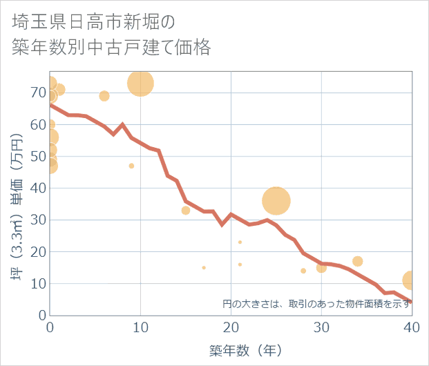 埼玉県日高市新堀の築年数別の中古戸建て坪単価