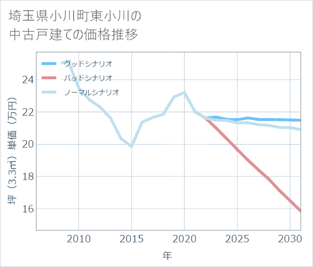 埼玉県小川町東小川の中古戸建て価格推移