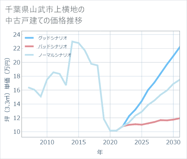 千葉県山武市上横地の中古戸建て価格推移