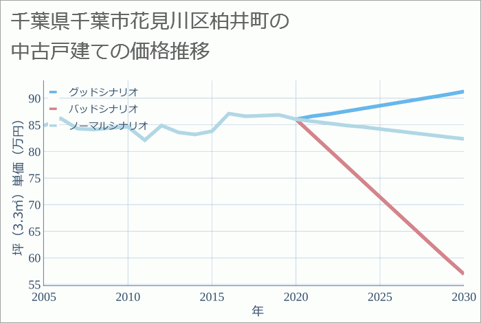 千葉県千葉市花見川区柏井町の中古戸建て価格推移