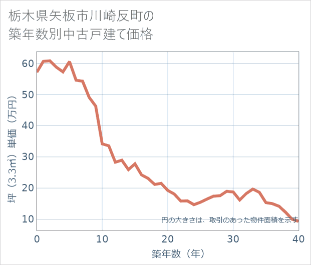 栃木県矢板市川崎反町の築年数別の中古戸建て坪単価