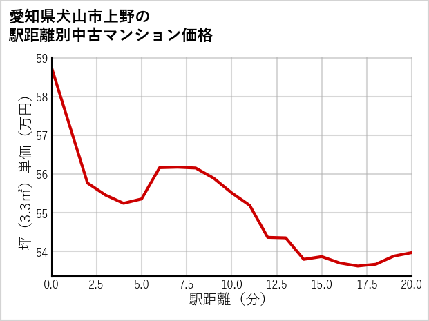 愛知県犬山市上野の徒歩距離別の中古マンション坪単価