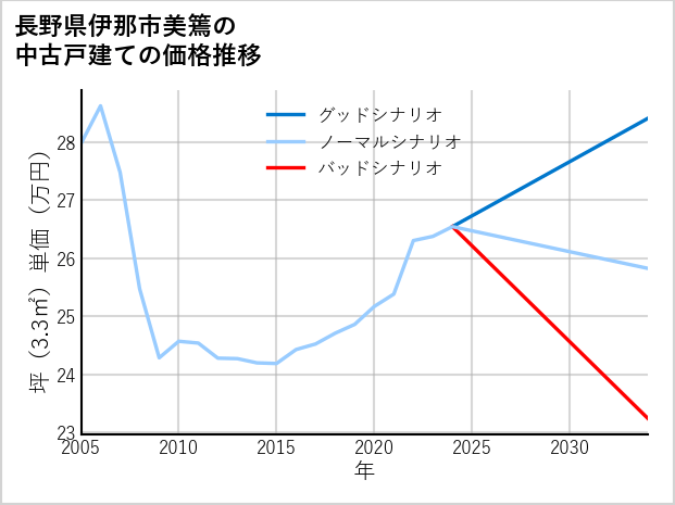 長野県伊那市美篶の中古戸建て価格推移