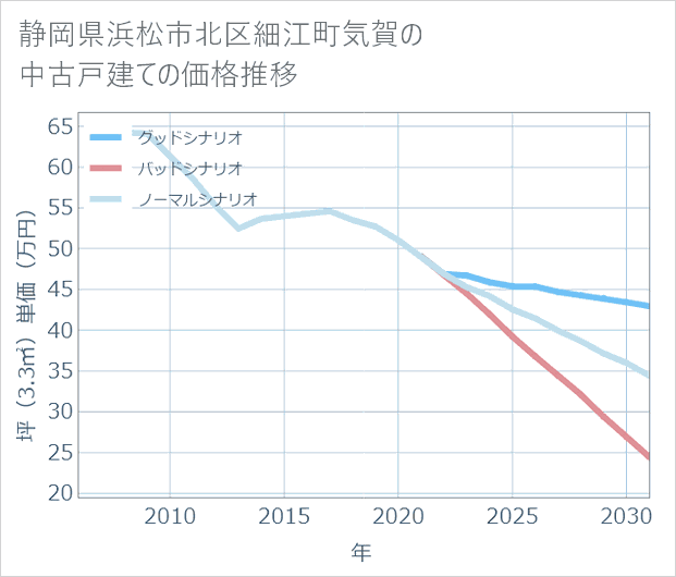 静岡県浜松市北区細江町気賀の中古戸建て価格推移
