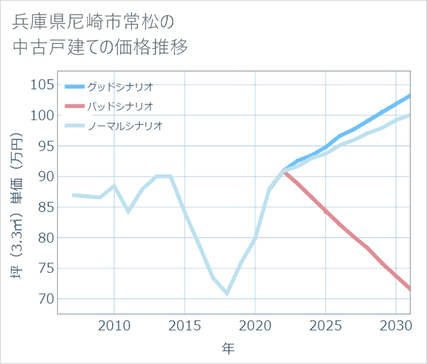 兵庫県尼崎市常松の中古戸建て価格推移