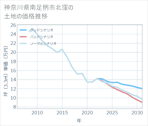 神奈川県南足柄市北窪の土地価格推移