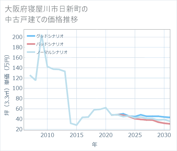 大阪府寝屋川市日新町の中古戸建て価格推移