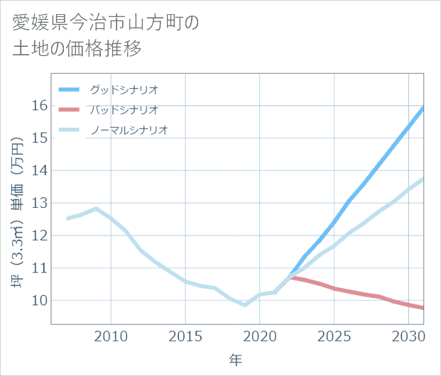愛媛県今治市山方町の土地価格推移