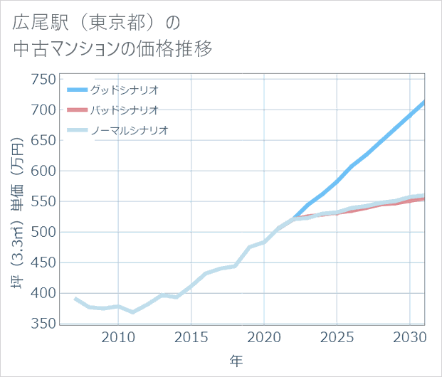 広尾駅(東京都)の中古マンション価格推移