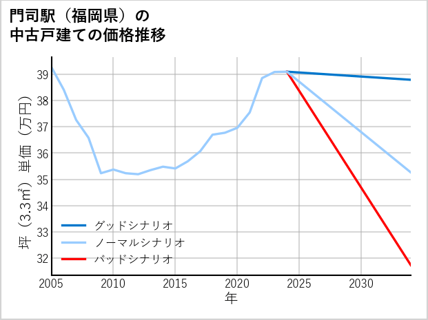 門司駅（福岡県）の中古戸建て価格推移