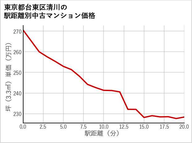 東京都台東区清川の徒歩距離別の中古マンション坪単価