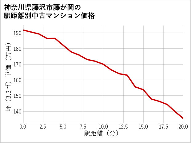 神奈川県藤沢市藤が岡の徒歩距離別の中古マンション坪単価
