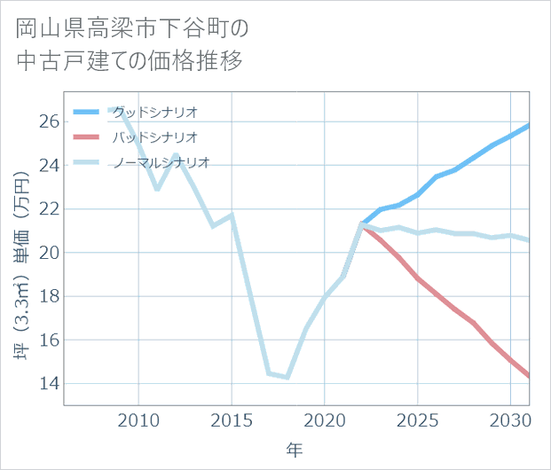 岡山県高梁市下谷町の中古戸建て価格推移