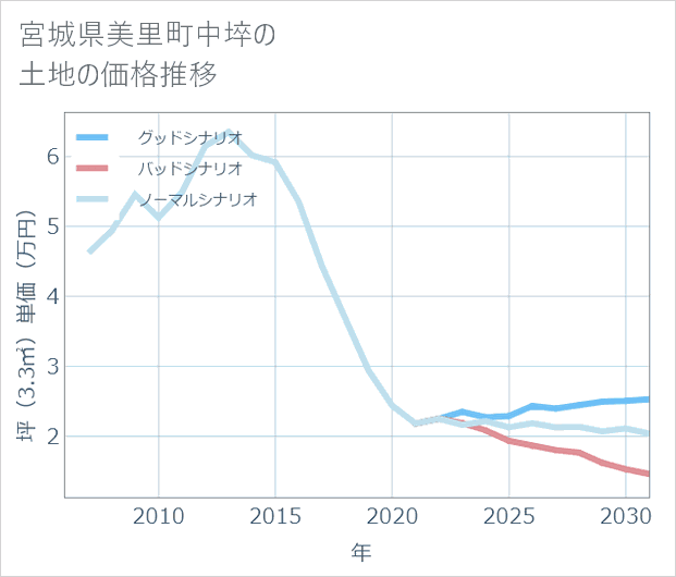 宮城県美里町中埣の土地価格推移