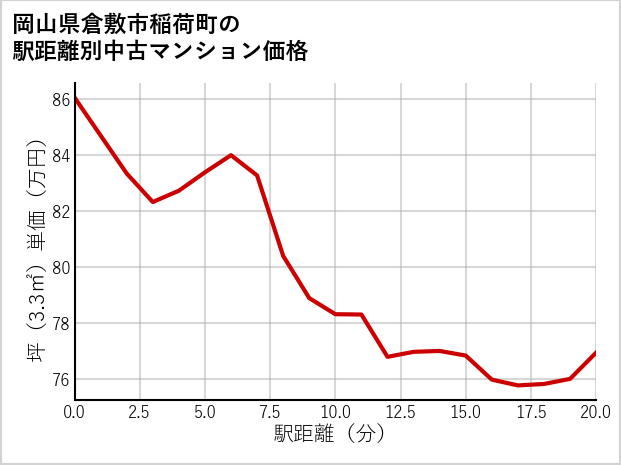 岡山県倉敷市稲荷町の徒歩距離別の中古マンション坪単価