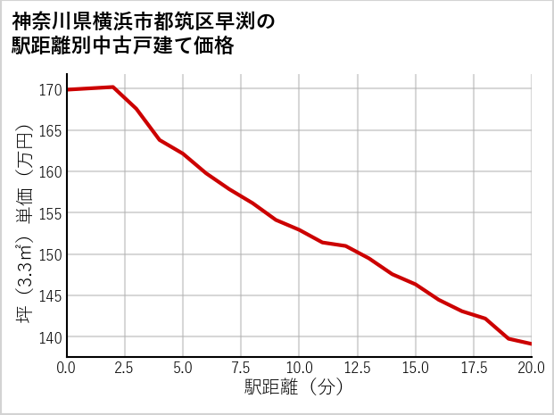 神奈川県横浜市都筑区早渕の徒歩距離別の中古戸建て坪単価