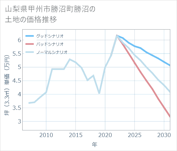 山梨県甲州市勝沼町勝沼の土地価格推移