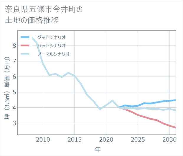 奈良県五條市今井町の土地価格推移