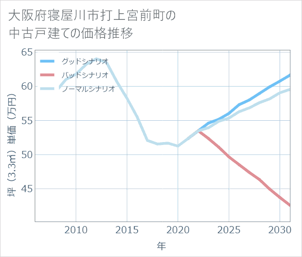大阪府寝屋川市打上宮前町の中古戸建て価格推移