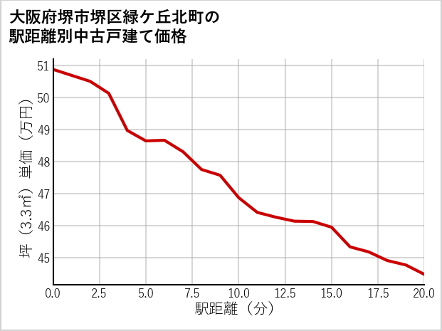 大阪府堺市堺区緑ケ丘北町の徒歩距離別の中古戸建て坪単価