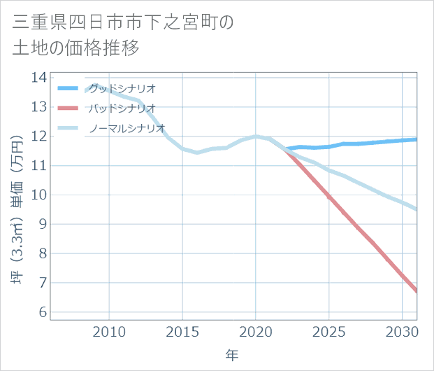 三重県四日市市下之宮町の土地価格推移