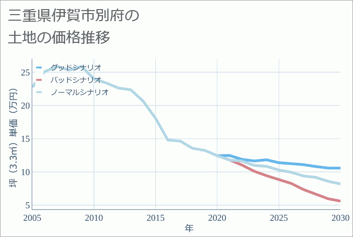 三重県伊賀市別府の土地価格推移