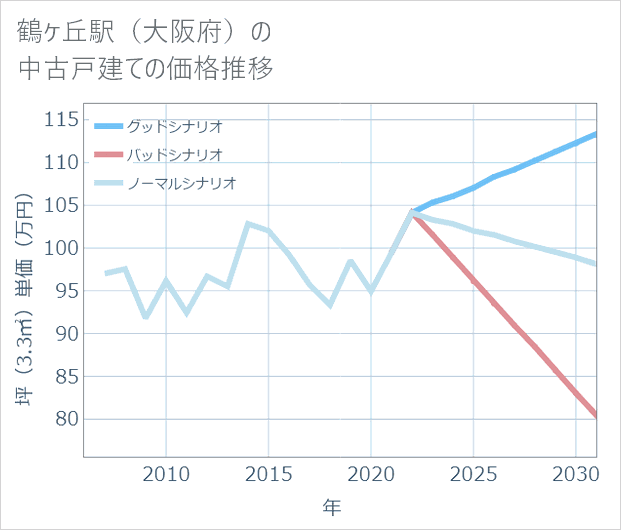 鶴ケ丘駅(大阪府)の中古戸建て価格推移
