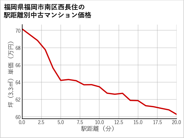 福岡県福岡市南区西長住の徒歩距離別の中古マンション坪単価