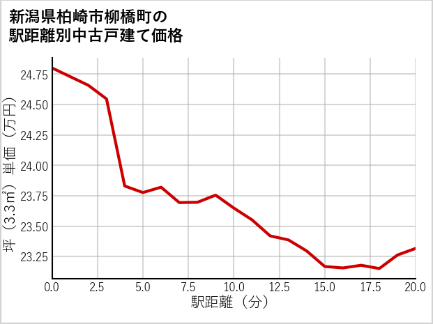 新潟県柏崎市柳橋町の徒歩距離別の中古戸建て坪単価