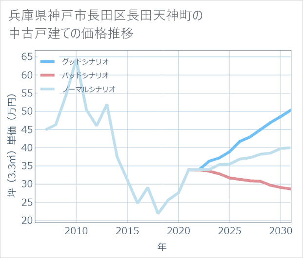 兵庫県神戸市長田区長田天神町の中古戸建て価格推移