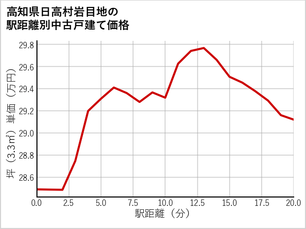 高知県日高村岩目地の徒歩距離別の中古戸建て坪単価