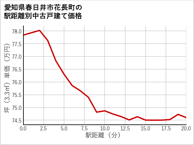 愛知県春日井市花長町の徒歩距離別の中古戸建て坪単価