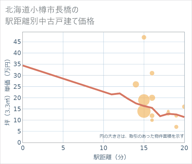 北海道小樽市長橋の徒歩距離別の中古戸建て坪単価