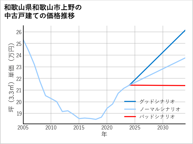 和歌山県和歌山市上野の中古戸建て価格推移