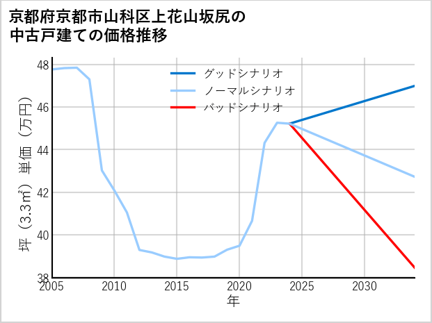京都府京都市山科区上花山坂尻の中古戸建て価格推移