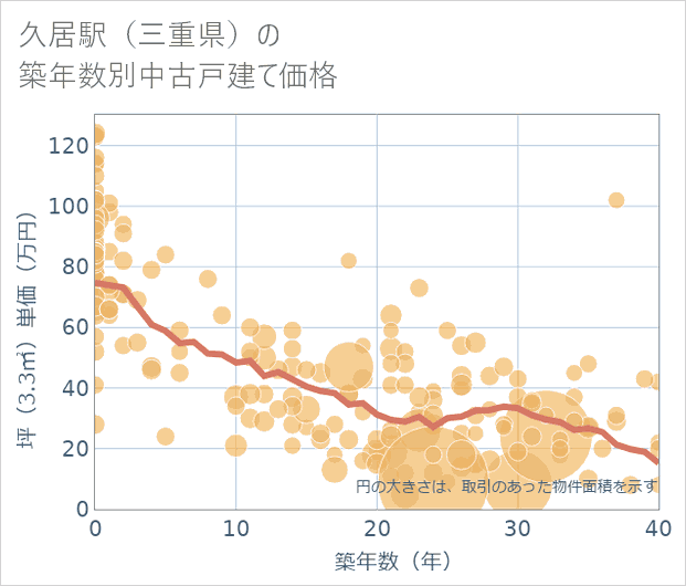 久居駅(三重県)の築年数別の中古戸建て坪単価
