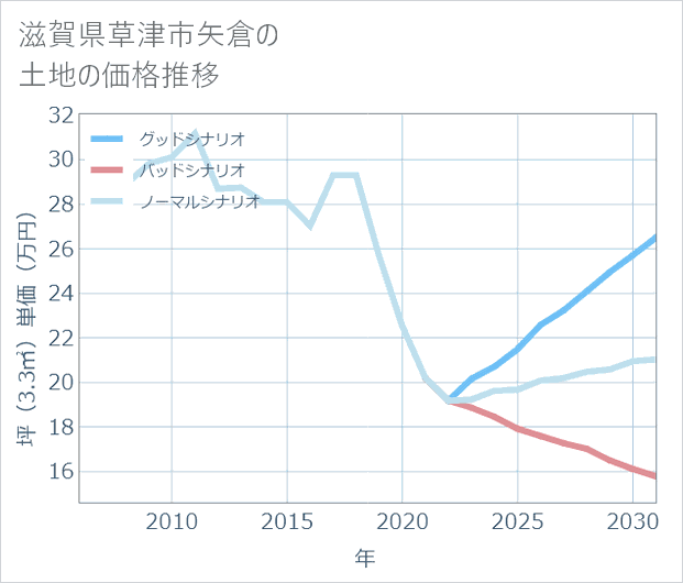 滋賀県草津市矢倉の土地価格推移