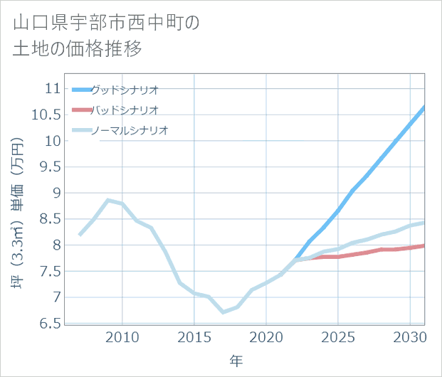 山口県宇部市西中町の土地価格推移