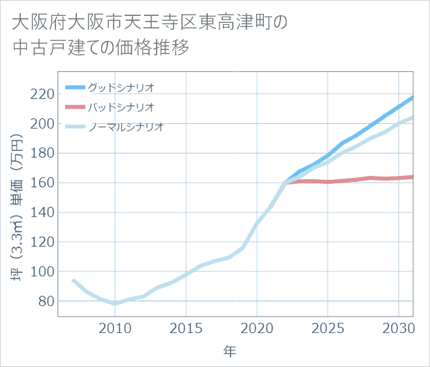 大阪府大阪市天王寺区東高津町の中古戸建て価格推移