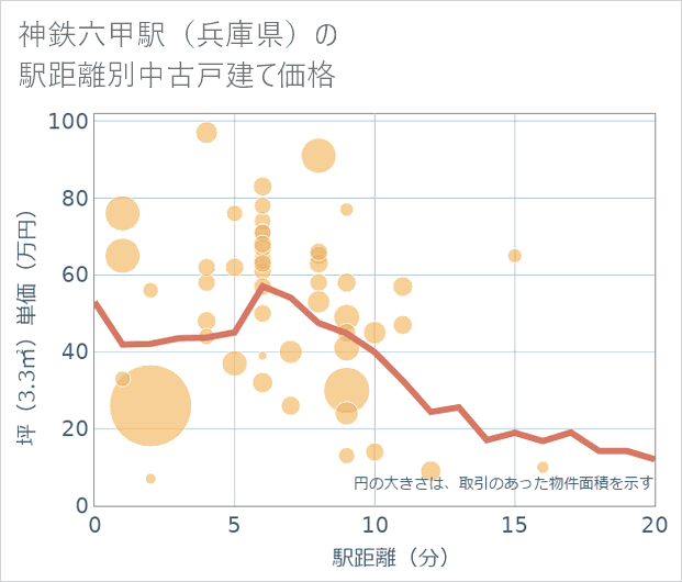 神鉄六甲駅(兵庫県)の徒歩距離別の中古戸建て坪単価
