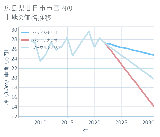 広島県廿日市市宮内の土地価格推移