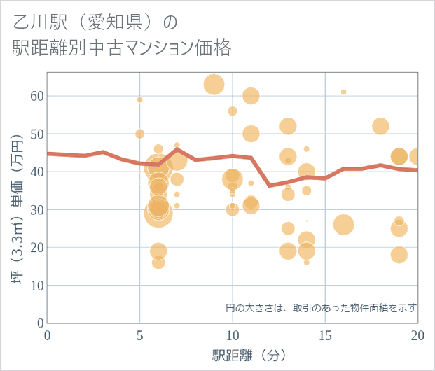 乙川駅(愛知県)の徒歩距離別の中古マンション坪単価