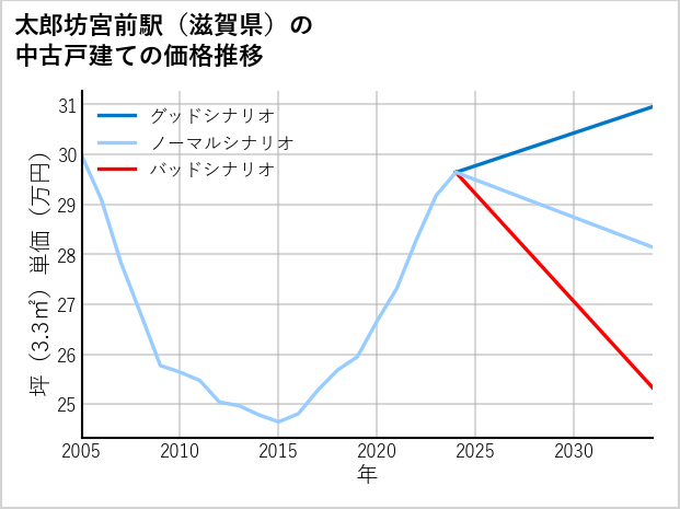 太郎坊宮前駅（滋賀県）の中古戸建て価格推移